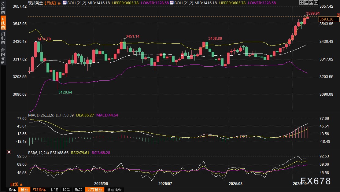 gold price